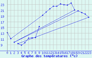 Courbe de tempratures pour Amur (79)