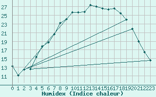 Courbe de l'humidex pour Krangede