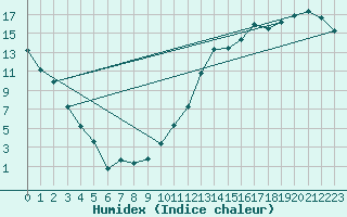 Courbe de l'humidex pour La Baie , Que.