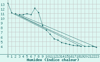 Courbe de l'humidex pour Zlatibor