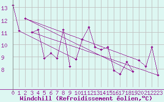 Courbe du refroidissement olien pour Penhas Douradas