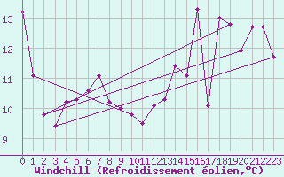 Courbe du refroidissement olien pour Bastia (2B)