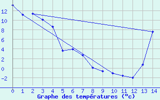 Courbe de tempratures pour Crowsnest