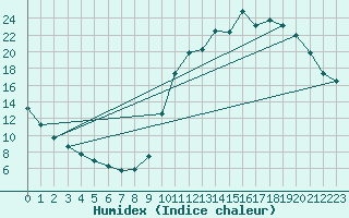 Courbe de l'humidex pour Sandillon (45)