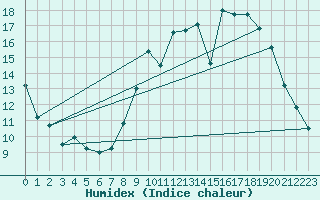 Courbe de l'humidex pour Choue (41)