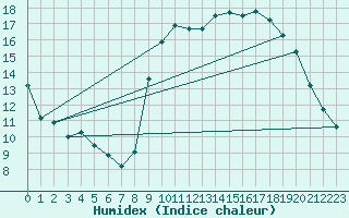 Courbe de l'humidex pour Bordeaux (33)