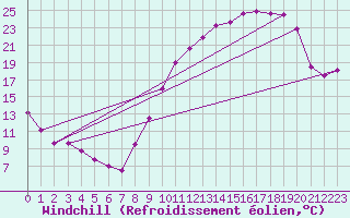 Courbe du refroidissement olien pour Orthez (64)