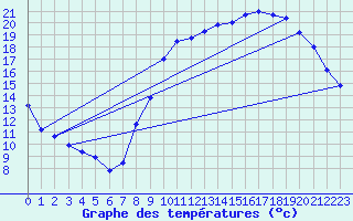 Courbe de tempratures pour Roissy (95)