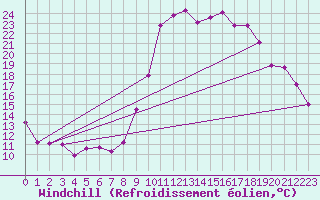 Courbe du refroidissement olien pour Lans-en-Vercors (38)