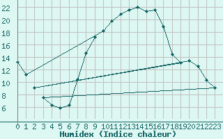 Courbe de l'humidex pour Kyritz