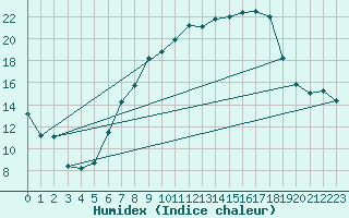 Courbe de l'humidex pour Neuhutten-Spessart