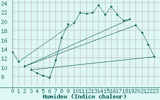 Courbe de l'humidex pour Elsenborn (Be)