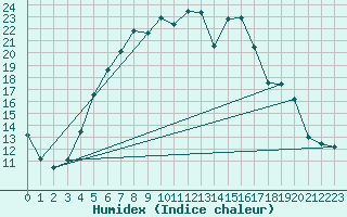 Courbe de l'humidex pour Hjerkinn Ii