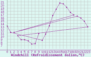 Courbe du refroidissement olien pour Bordeaux (33)