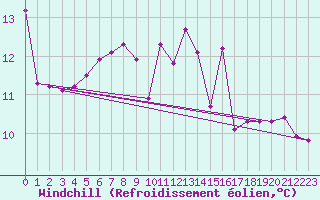 Courbe du refroidissement olien pour Deauville (14)