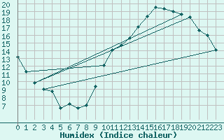 Courbe de l'humidex pour Tours (37)