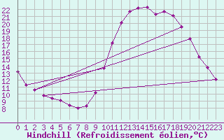 Courbe du refroidissement olien pour Saint-Igneuc (22)