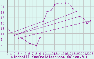 Courbe du refroidissement olien pour La Beaume (05)