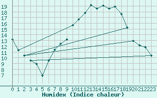 Courbe de l'humidex pour Middle Wallop