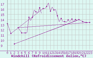 Courbe du refroidissement olien pour Culdrose