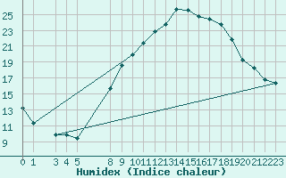 Courbe de l'humidex pour Sint Katelijne-waver (Be)