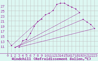 Courbe du refroidissement olien pour Honefoss Hoyby
