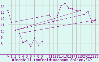 Courbe du refroidissement olien pour Frontenac (33)