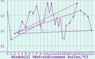 Courbe du refroidissement olien pour Scilly - Saint Mary