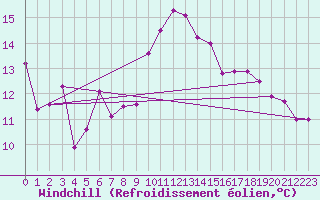 Courbe du refroidissement olien pour Lisbonne (Po)