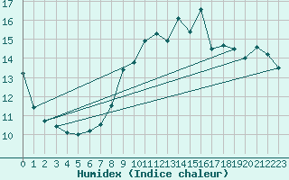 Courbe de l'humidex pour Cap Gris-Nez (62)