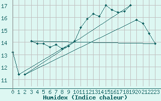 Courbe de l'humidex pour La Rochelle - Le Bout Blanc (17)