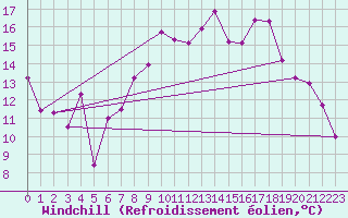 Courbe du refroidissement olien pour Altnaharra