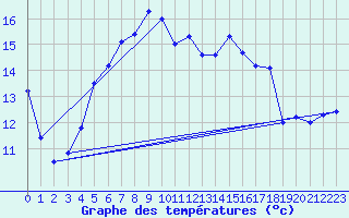 Courbe de tempratures pour Altnaharra