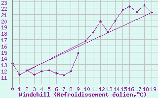 Courbe du refroidissement olien pour Puissalicon (34)
