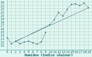 Courbe de l'humidex pour Puissalicon (34)