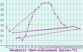 Courbe du refroidissement olien pour Reinosa