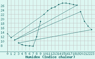 Courbe de l'humidex pour Boulc (26)