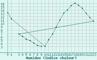 Courbe de l'humidex pour Fredericton Cda Cs