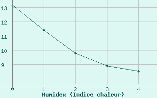 Courbe de l'humidex pour Cernay (86)