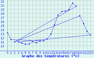 Courbe de tempratures pour Cazaux (33)