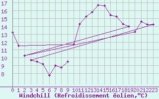 Courbe du refroidissement olien pour Lorient (56)