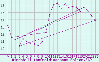 Courbe du refroidissement olien pour Trgueux (22)