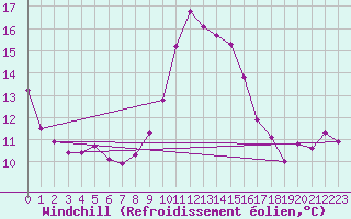 Courbe du refroidissement olien pour Cap Corse (2B)