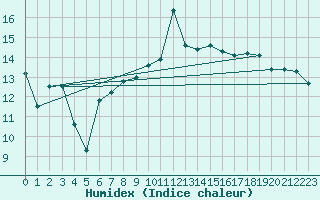 Courbe de l'humidex pour Locarno (Sw)