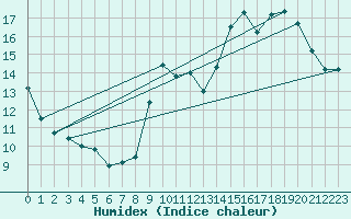 Courbe de l'humidex pour Pointe de Socoa (64)