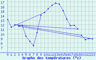Courbe de tempratures pour Hyres (83)