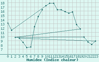 Courbe de l'humidex pour Porreres