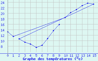 Courbe de tempratures pour Segovia