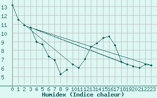 Courbe de l'humidex pour Meiringen