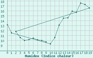 Courbe de l'humidex pour Cacapava Do Sul